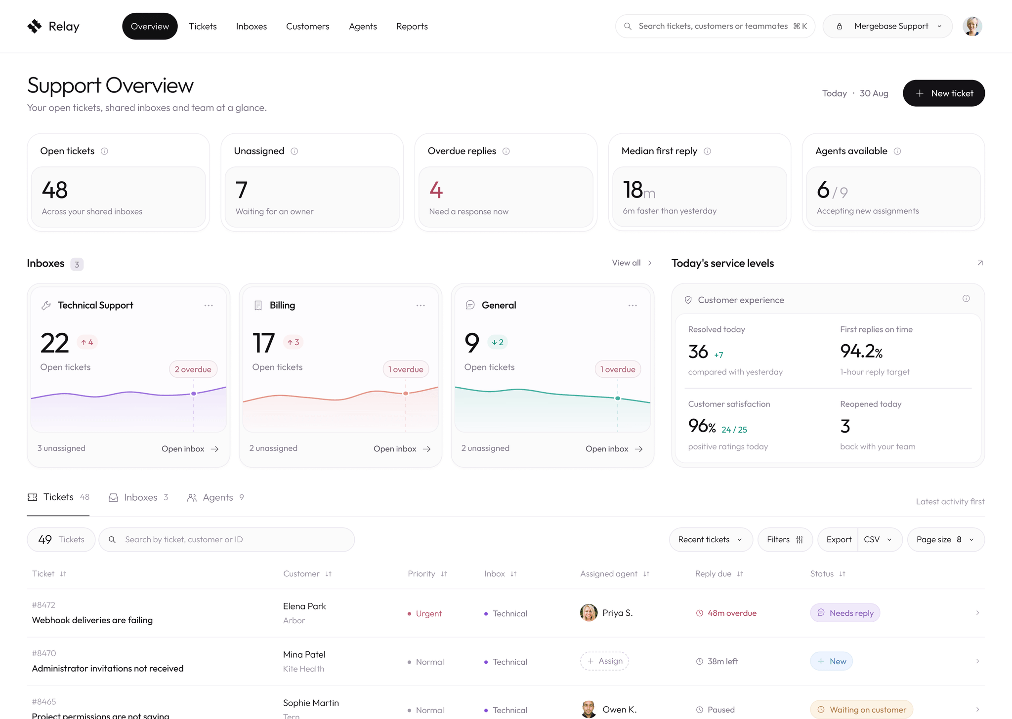 Relay support overview dashboard