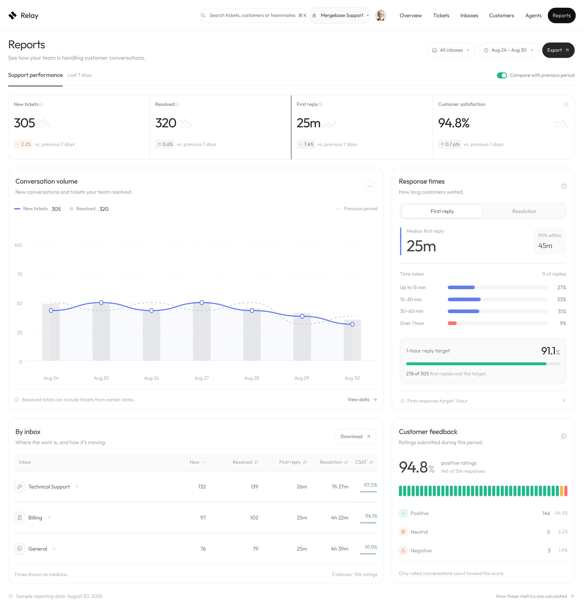 Relay support reports dashboard